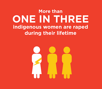One in three indigenous women are raped during their lifetime. 