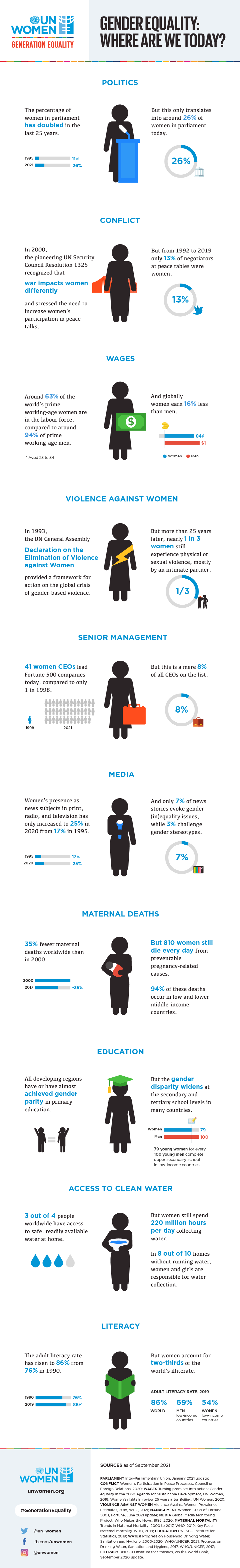 Infographic: Gender equality – Where are we today?