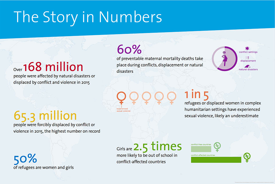 The story in numbers: statistics on women in crisis. 