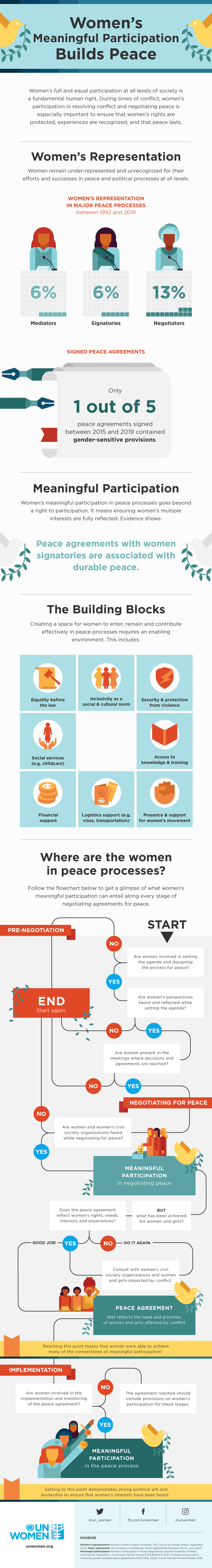 Women’s full and equal participation at all levels of society is a fundamental human right. During times of conflict, women’s participation in resolving conflict and negotiating peace is especially important to ensure that women’s rights are protected, experiences are recognized, and that peace lasts.