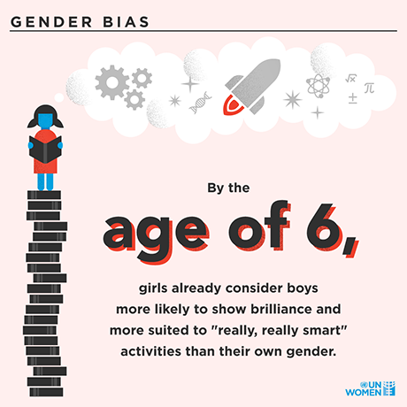 By the age of 6, girls already consider boys more likely of showing signs of being more suited to "really really smart" activities than their own gender