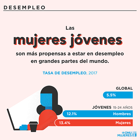 Les mujeres jovenes son mas propensas a estar en desempleo en grandes partes del mundo