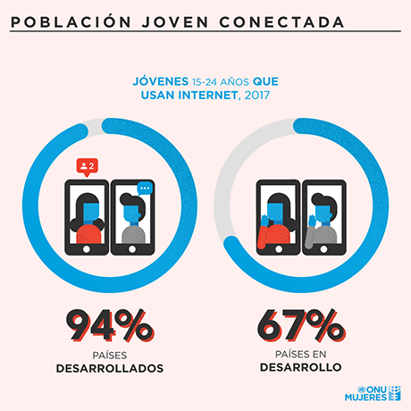 Jovenes 15-24 anos que usan internet 2017: Paises desarrollados, 94%; paises en desarrollo, 67%