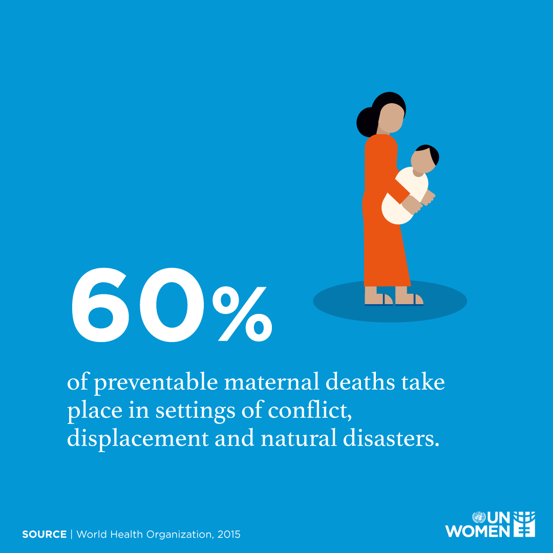 60% of preventable maternal deaths take place in settings of conflict, displacement and natural disasters.