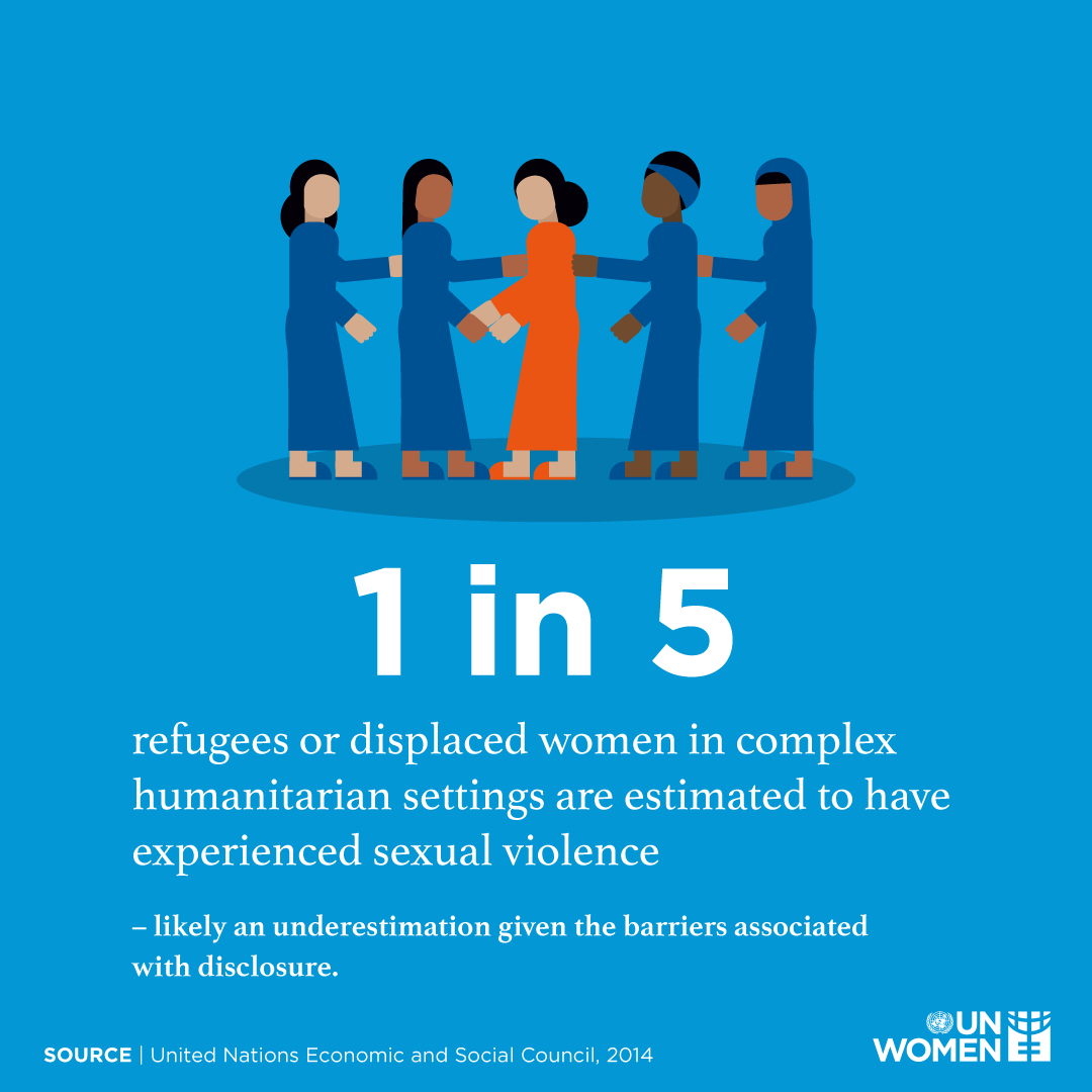 1 in 5 refugees or displaced women in complex humanitarian settings are estimated to have experienced sexual violence – likely an underestimation given the barriers associated with disclosure.