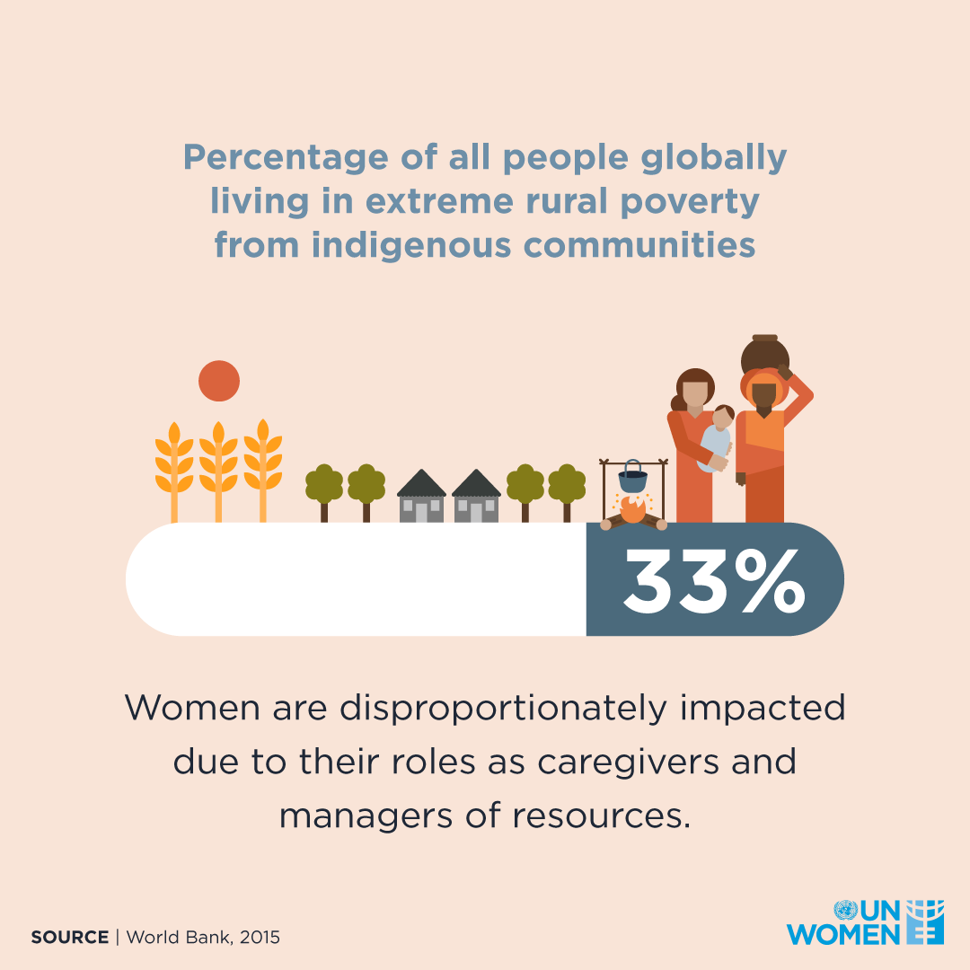Percentage of all people globally living in extreme rural poverty from indigenous communities: 33%. Women are disproportionately impacted due to their roles as caregivers and managers of resources. 