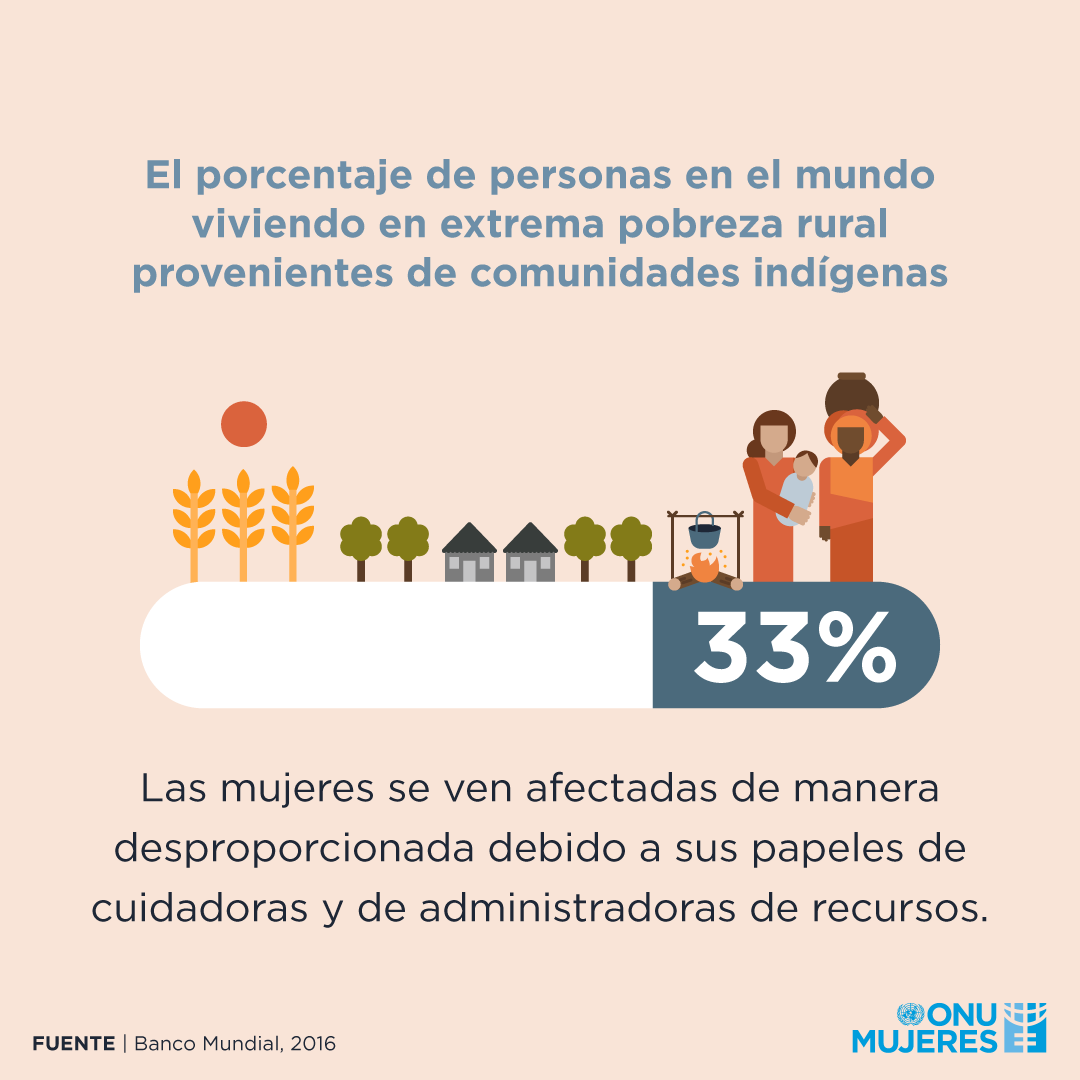 El porcentaje de personas en el mundo viviendo en extrema pobreza rural provenientes de comunidades indigenas: 33 %. Las mujeres se ven afectadas de manera desproporcionada debido a sus papeles de cuidadoras y de administradoras de recursos
